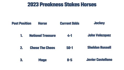 probabilidades preakness stakes|2023 Preakness Stakes: Horse odds, post positions, jockeys.